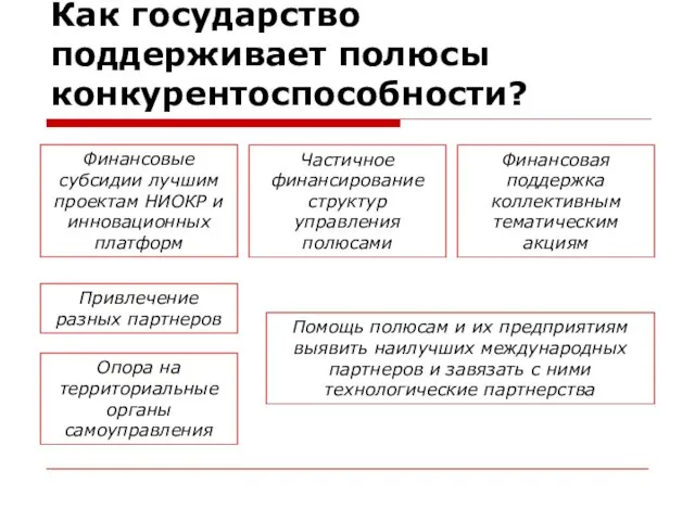 Как государство поддерживает полюсы конкурентоспособности? Финансовые субсидии лучшим проектам НИОКР и инновационных