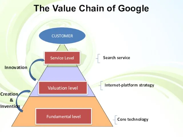 The Value Chain of Google Service Level Valuation level Fundamental level CUSTOMER