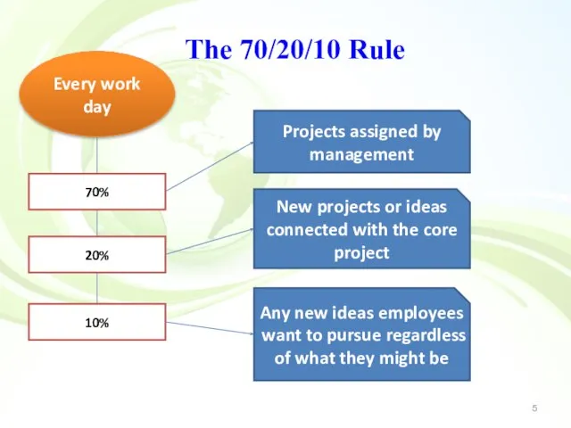 The 70/20/10 Rule Every work day 70% 20% 10% Projects assigned by