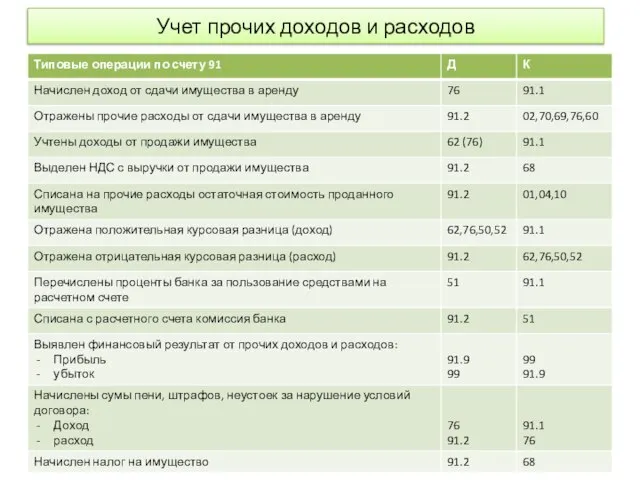 Учет прочих доходов и расходов