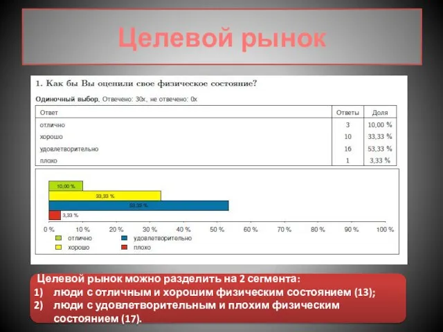 Целевой рынок Целевой рынок можно разделить на 2 сегмента: люди с отличным