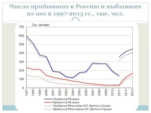 Число прибывших в Россию и выбывших из нее в 1997-2013 гг., тыс. чел.
