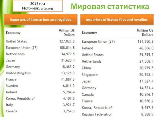 Мировая статистика Exporters of licence fees and royalties Importers of licence fees