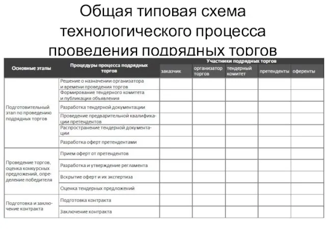 Общая типовая схема технологического процесса проведения подрядных торгов