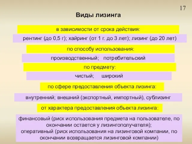 17 Виды лизинга в зависимости от срока действия: рентинг (до 0,5 г);