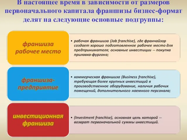 В настоящее время в зависимости от размеров первоначального капитала франшизы бизнес-формат делят на следующие основные подгруппы: