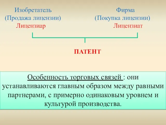 Изобретатель Фирма (Продажа лицензии) (Покупка лицензии) Лицензиар Лицензиат ПАТЕНТ Особенность торговых связей