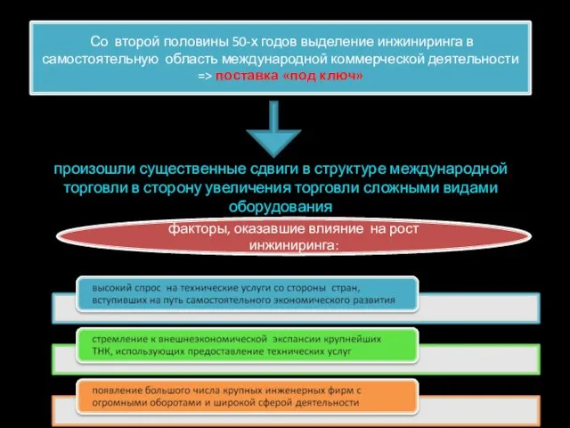 Со второй половины 50-х годов выделение инжиниринга в самостоятельную область международной коммерческой