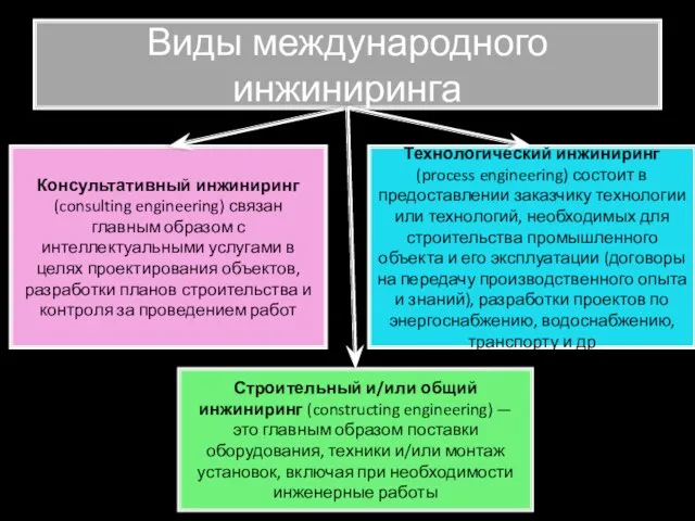 Виды международного инжиниринга Консультативный инжиниринг (consulting engineering) связан главным образом с интеллектуальными