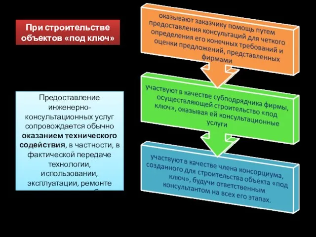 При строительстве объектов «под ключ» Предоставление инженерно-консультационных услуг сопровождается обычно оказанием технического