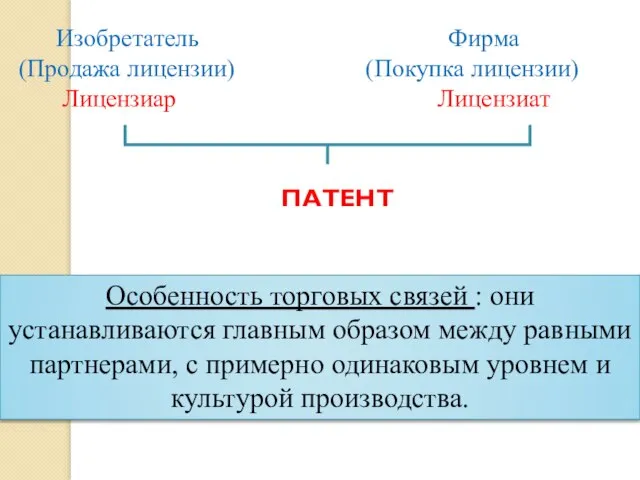 Изобретатель Фирма (Продажа лицензии) (Покупка лицензии) Лицензиар Лицензиат ПАТЕНТ Особенность торговых связей