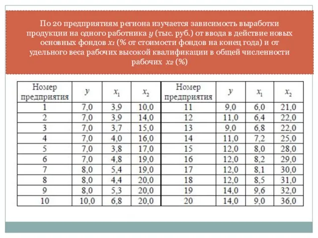 По 20 предприятиям региона изучается зависимость выработки продукции на одного работника y