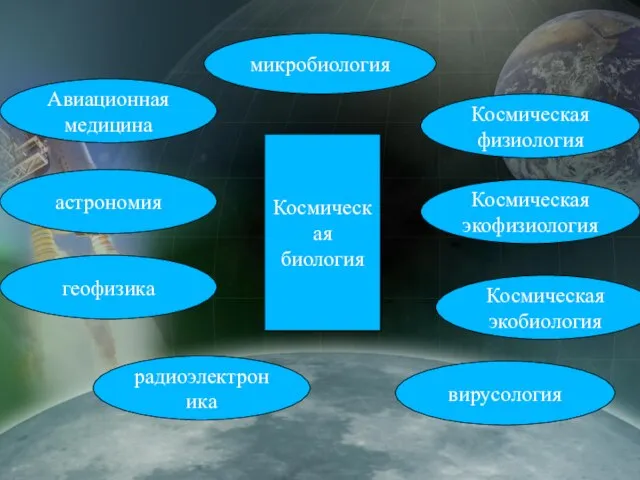 Космическая биология Авиационная медицина микробиология Космическая физиология Космическая экофизиология Космическая экобиология вирусология астрономия геофизика радиоэлектроника