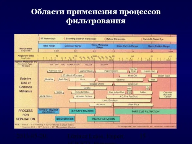 2013-05-20. Lőrincz Lajos, Expert of ICSTI, Hungary Области применения процессов фильтрования