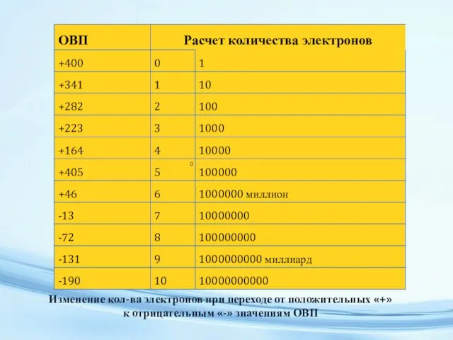 +400 0 Изменение кол-ва электронов при переходе от положительных «+» к отрицательным «-» значениям ОВП