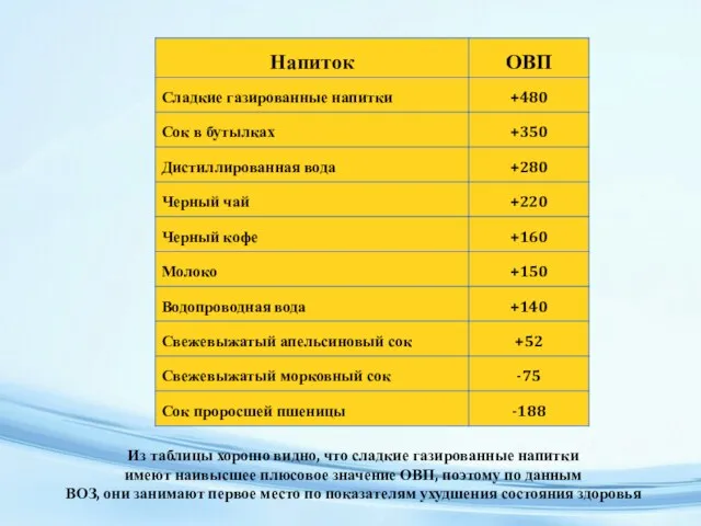 НАЗАРОВ А.А. ДОЛГОЛЕТИЕ БЕЗ БОЛЕЗНЕЙ 40 Таблица 2 Напиток pH ОВП Ñëàäêèå