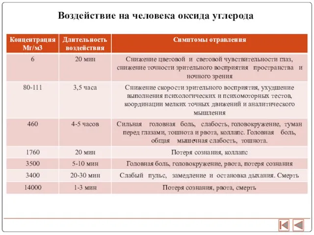 Воздействие на человека оксида углерода