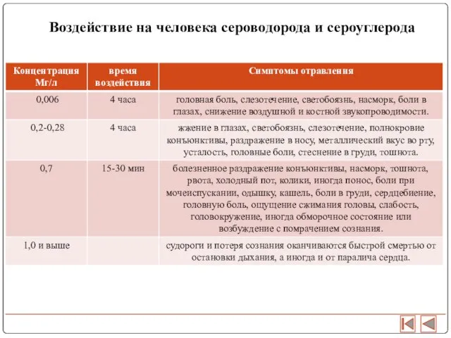 Воздействие на человека сероводорода и сероуглерода