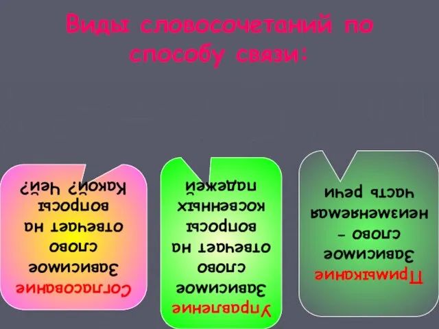 Виды словосочетаний по способу связи: Согласование Зависимое слово отвечает на вопросы Какой?