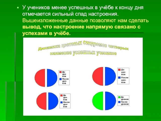 У учеников менее успешных в учёбе к концу дня отмечается сильный спад