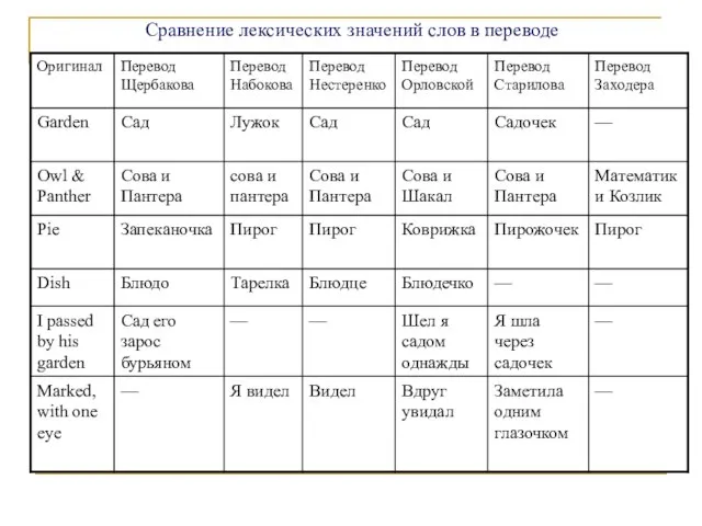 Сравнение лексических значений слов в переводе