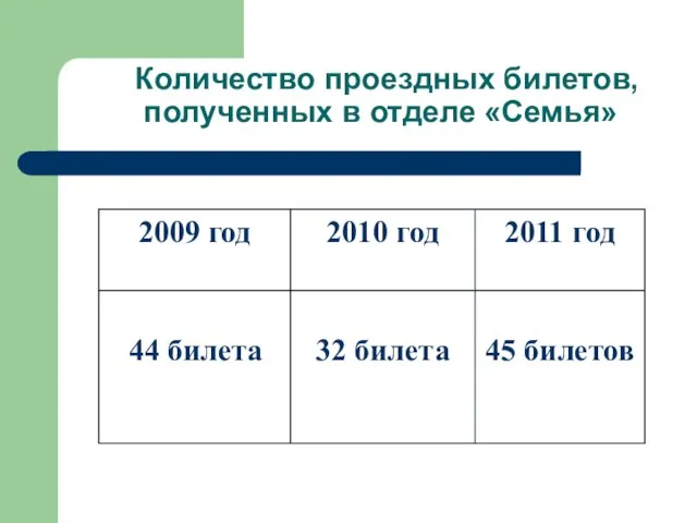 Количество проездных билетов, полученных в отделе «Семья»