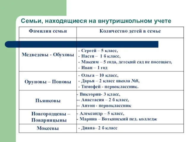 Семьи, находящиеся на внутришкольном учете