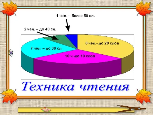 10 ч.-до 10 слов 8 чел.- до 20 слов 7 чел. –