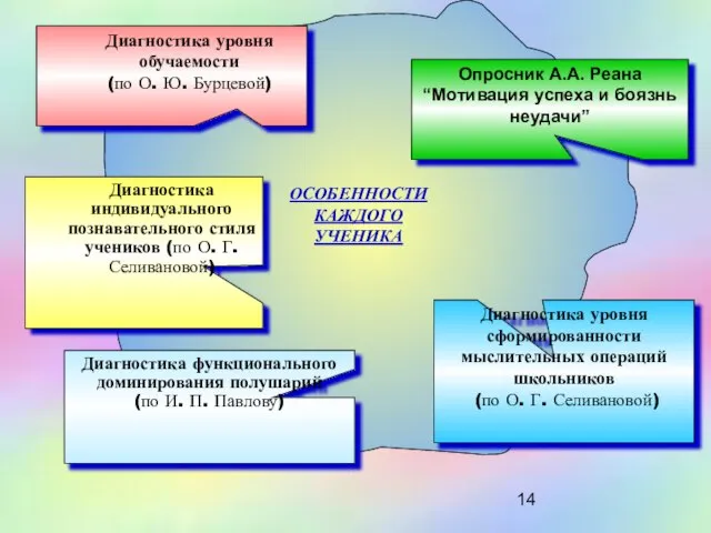 Диагностика уровня обучаемости (по О. Ю. Бурцевой) Диагностика индивидуального познавательного стиля учеников