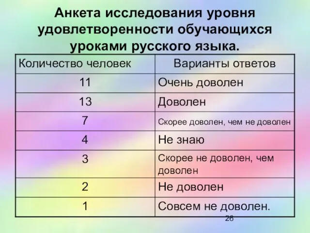 Анкета исследования уровня удовлетворенности обучающихся уроками русского языка.