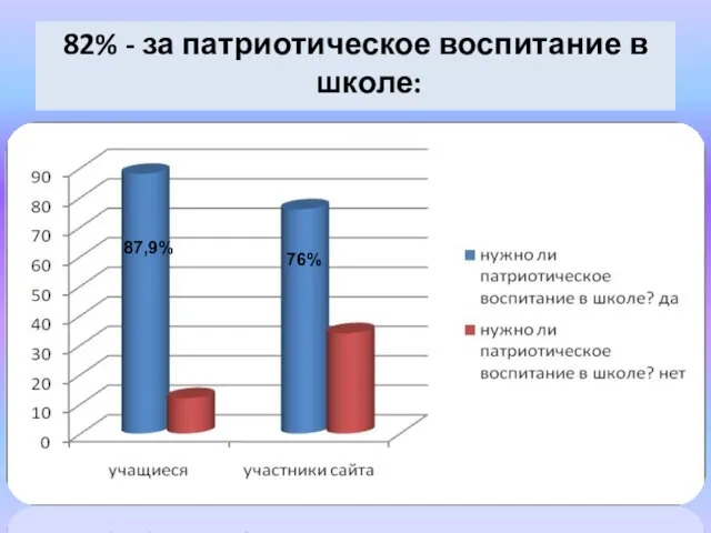 82% - за патриотическое воспитание в школе: 87,9% 76%