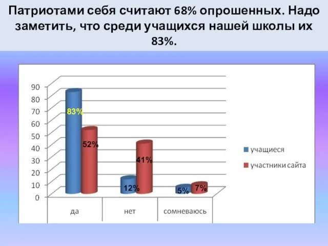 Патриотами себя считают 68% опрошенных. Надо заметить, что среди учащихся нашей школы