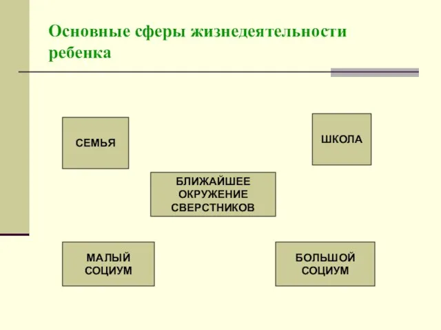 Основные сферы жизнедеятельности ребенка СЕМЬЯ БОЛЬШОЙ СОЦИУМ МАЛЫЙ СОЦИУМ ШКОЛА БЛИЖАЙШЕЕ ОКРУЖЕНИЕ СВЕРСТНИКОВ