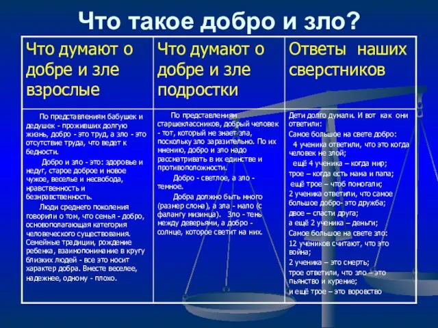 Что такое добро и зло?