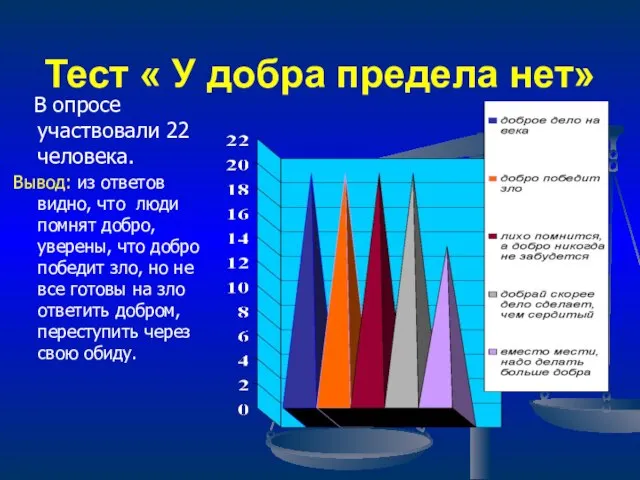 Тест « У добра предела нет» В опросе участвовали 22 человека. Вывод: