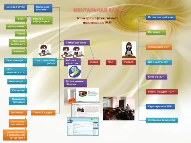 ЭОР Учитель Ученик Цели, задачи ЭОР Определение ЭОР Критерии ЭОР Характеристика ЭОР