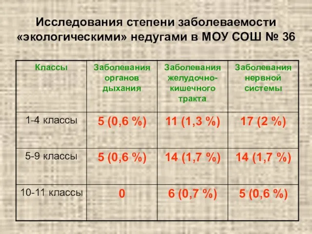 Исследования степени заболеваемости «экологическими» недугами в МОУ СОШ № 36