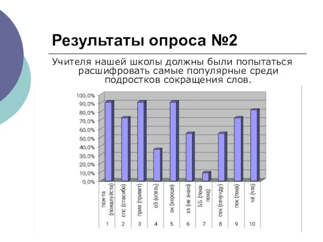 Результаты опроса №2 Учителя нашей школы должны были попытаться расшифровать самые популярные среди подростков сокращения слов.