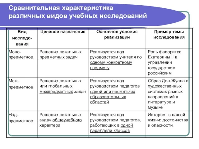 Сравнительная характеристика различных видов учебных исследований