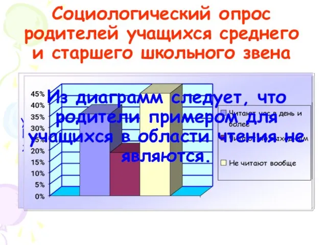 Социологический опрос родителей учащихся среднего и старшего школьного звена показал, сколько времени