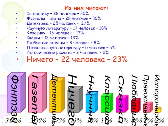 Из них читают: Фантастику – 28 человек – 30% Журналы, газеты –