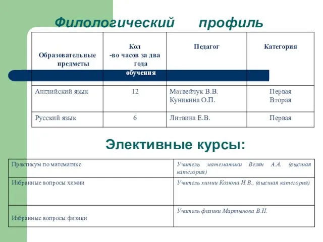 Филологический профиль Элективные курсы: