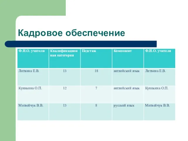 Кадровое обеспечение