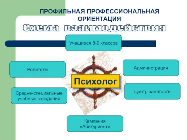 Схема взаимодействия ПРОФИЛЬНАЯ ПРОФЕССИОНАЛЬНАЯ ОРИЕНТАЦИЯ