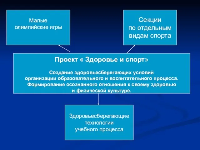 Проект « Здоровье и спорт» Создание здоровьесберегающих условий организации образовательного и воспитательного