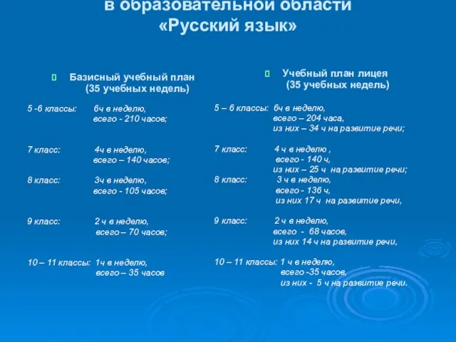 Распределение учебных часов в образовательной области «Русский язык» Базисный учебный план (35