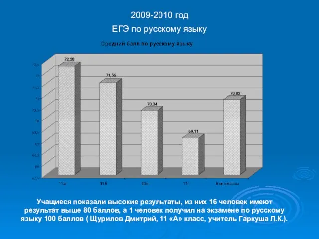 2009-2010 год ЕГЭ по русскому языку Учащиеся показали высокие результаты, из них