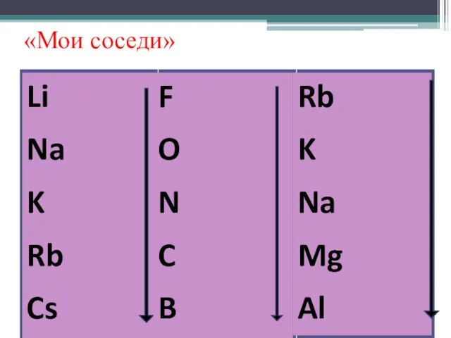 «Мои соседи» Li Na K Rb Cs F O N C B