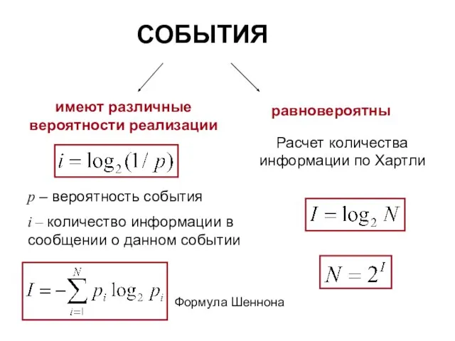 СОБЫТИЯ имеют различные вероятности реализации равновероятны Формула Шеннона Расчет количества информации по