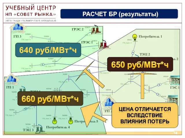 ГП 3 ГП 1 ГП 2 Потребитель 4 Потребитель 5 Потребитель 1